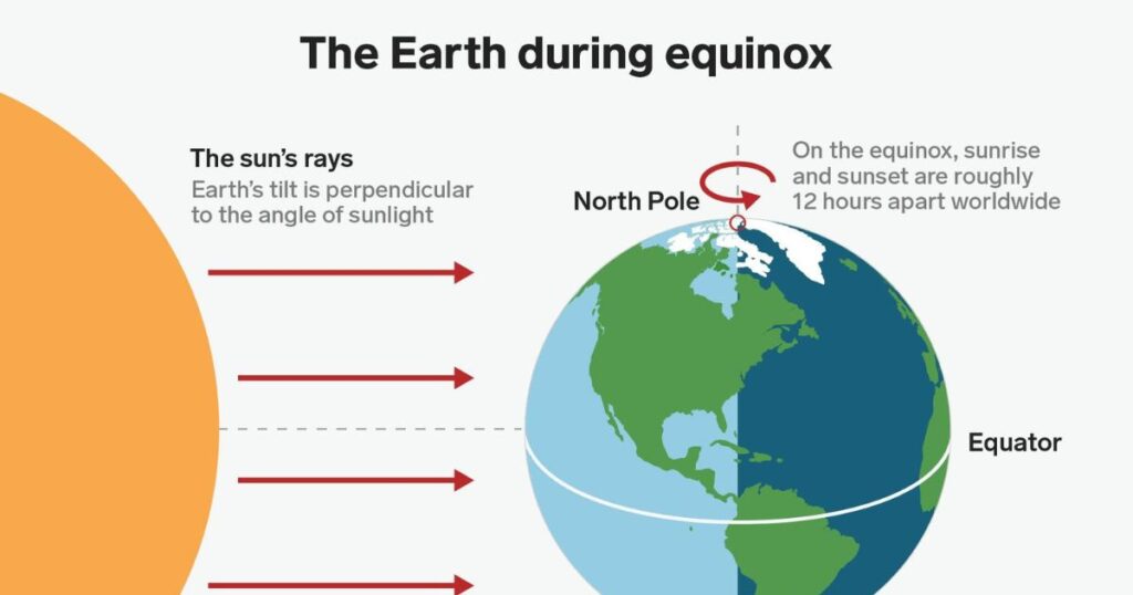 The Science Behind the Spring Equinox