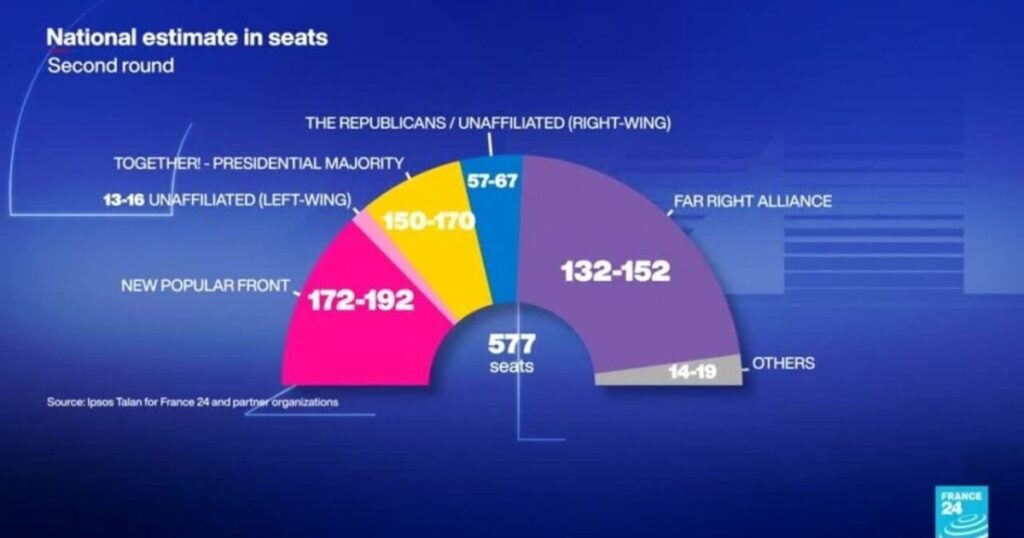 Breakdown of French National Assembly Seats 