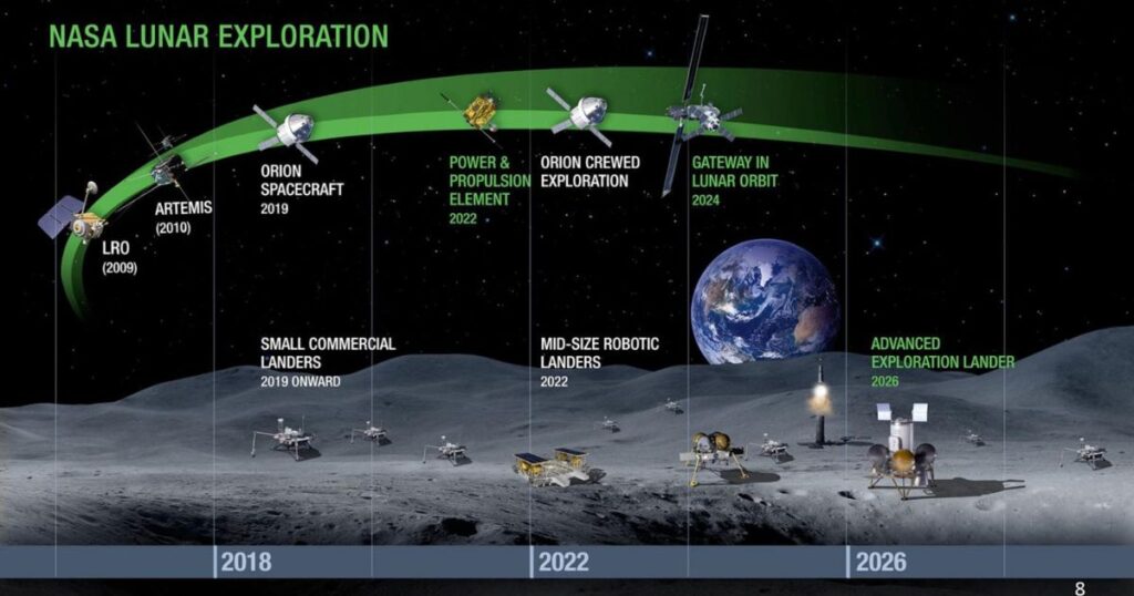 Key Milestones in Lunar Exploration